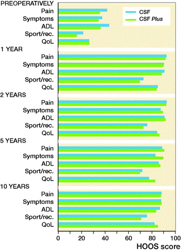 Figure 6. HOOS questionnaire outcome. HOOS outcome measures: Pain; Symptoms including stiffness and range of motion; Activity limitations – daily living (ADL); Sport and recreation function (Sport/Rec.); and Hip-related quality of life (QoL). A score of 0 indicates poor function/high number of symptoms, a score of 100 indicates excellent function/low number of symptoms.