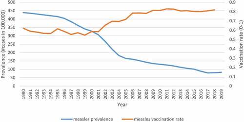 Figure 1. Measles prevalence and vaccination rate over time.