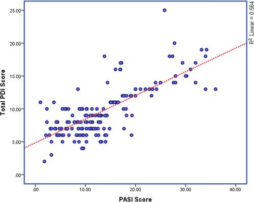 Figure 2 Scatter plot of PASI score with the total Psoriasis Disability Index score.