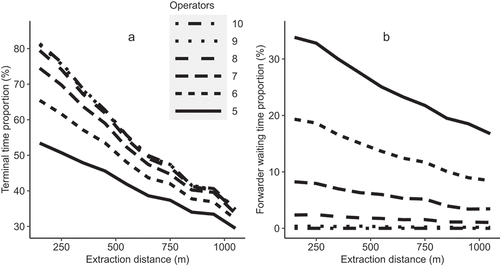 Figure 8. The effect of extraction distance (x-axis) on the proportions of total time for terminal activities (a) and forwarder waiting time (b). Northern region. The results relate to all stands in the northern region with standard system parameters.