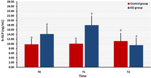 Figure 4. Effect of stimulation by electroejaculation (EEJ) on serum concentrations of bone-specific alkaline phosphatase (b-ALP) in male dromedary camels (mean ± SD, n = 20) compared to control group (n = 10). T0: just before EEJ; T1: directly after EEJ; T2: 24 h after EEJ. aValues did not differ significantly.