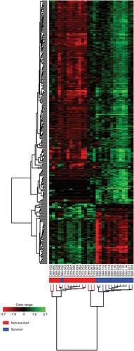 Figure 2. Hierarchical clustering analysis of 283 differentially expressed genes (DEGs) in whole blood of surviving and non-surviving melioidosis patients. High expression of genes is shown in green whereas low expression of genes is shown in red. Each column represents individual subjects and each row in the figure represents one altered gene that significantly expressed at P ≤ 0.05 and fold change ≥ 2. Subjects from our study are melioidosis survivors (n = 14), melioidosis non-survivors (n = 15).