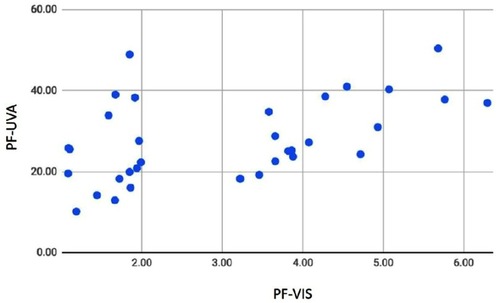 Figure 5 PF-VIS x PF-UVA scatterplot.