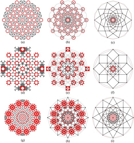 Figure 1. Three different nested networks exhibiting self-similar relational logic that grows based on a fixed ratio: (a–c) analysis of the central cartwheel formation of the pattern on Darb-i Imam shrine in Esfahan (1453), (d–f), analysis of the central cartwheel formation of the pattern on the walls of the Hall of the Ambassadors in Alhambra, Spain (1354), and (g–i) analysis of the central cartwheel formation of the dodecagonal pattern found in the tympanum of the entrance of the Zaouia Moulay Idriss II in Fez, Morocco (1308).