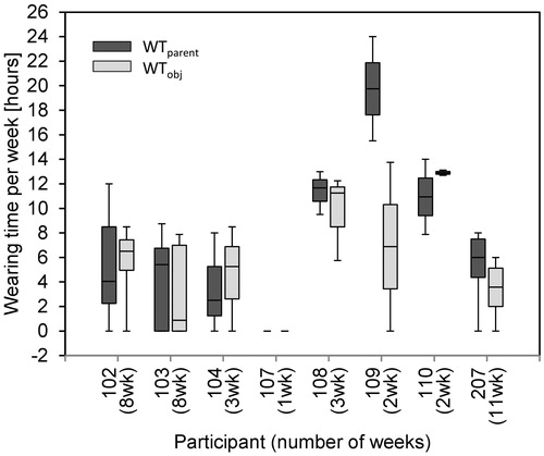 Figure 2. Box-and-whisker plots of wearing time per week per participant. Comparison of parent-reported wearing time per week (WTparent) and objectively measured wearing time per week (WTobj) per participant. Numbers of weeks included in analyses are for each participant noted on the x-axis. For participant 107, WTparent and WTobj were reported and measured as 0 h per week. The middle line of each box shows the median wearing time. The outer lines of each box show the 25th and 75th percentile of the wearing times and the end of the whiskers shows the maximum and minimum values.