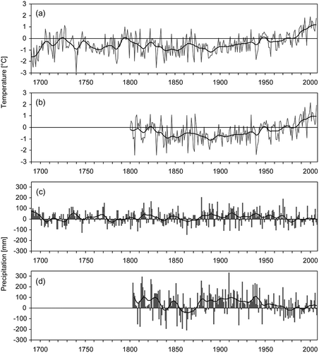 Fig. 11 Temperature and precipitation fluctuations over the past 318 years: (a) annual Central European temperatures, 1691–2008; (b) annual Brno temperatures, 1799–2008; (c) summer Brno precipitation totals, 1691–2008; and (d) annual Brno precipitation totals, 1803–2008. Values are expressed as deviations from the corresponding 1961–1990 means and smoothed by Gaussian filter over 30 years.