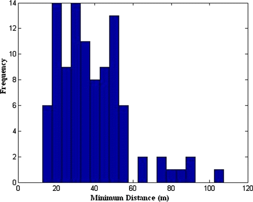 Figure 3. The histogram of the minimum distance between patches.