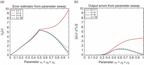 Figure 3. Results for parameter sweeps along the diagonal of the parameter domain [0, 1]3 for different reduced dimensions k = 1, 4, 8, 16. (a) Output error estimate, (b) true output error.