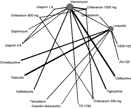 Figure 2. Evidence network for TOC end-point ITT analysis. The thickness of the lines represents the number of studies available for each comparison and the size of the nodes represents the number of studies available for each treatment.