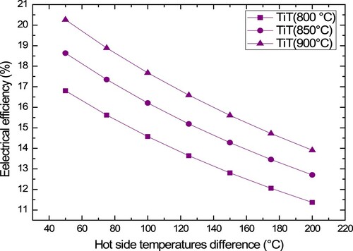 Figure 11. Effect of temperatures difference hot side on electrical efficiency.