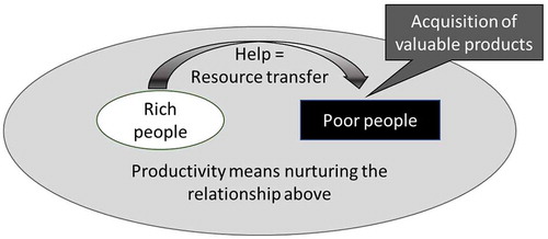Figure 2. Visual representation of productivity to build helping relationships