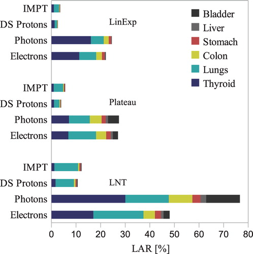 Figure 6. The total life attributable risk of cancer incidence by all models and stratified by technique. The results are averaged over the investigated population group and weighted 2:1 for boys and girls, respectively. Bone is not included as LAR data was not available.