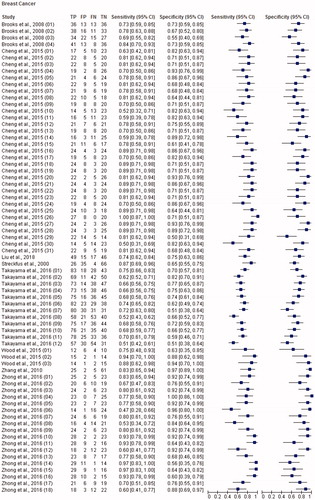 Figure 1. Paired forest plot with the diagnostic test accuracy (sensitivity, specificity and 95% confidence interval) of each unit study for the salivary biomarkers in the diagnosis of breast cancer.