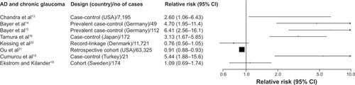 Figure 2 Study-specific relative risks and 95% confidence intervals (CI) for the association of Alzheimer’s disease (AD) and chronic glaucoma.
