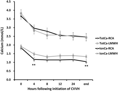 Figure 2. Course of serum calcium concentrations during CVVH therapy. **The ionCa levels after 4 h (P = 0.015) and the end of CVVH (p = .029) were significantly lower in the RCA group than in the LMWH-anticoagulation group.