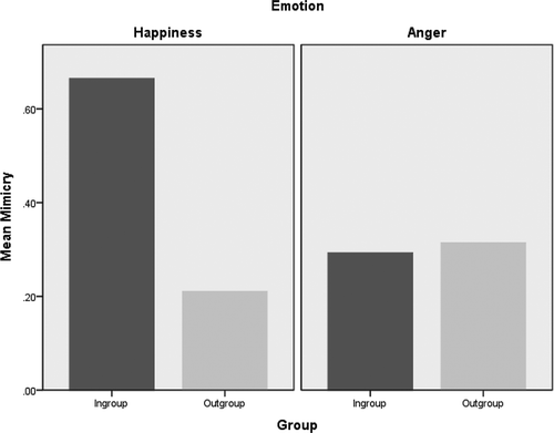 Figure 3. Mean mimicry scores in the formal study as a function of group and emotion