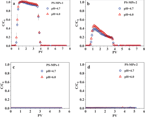 Figure 1. Breakthrough curves of MPs in saturated sediment (a and b) and quartz sand (c and d) under two different pH conditions (pH = 4.7 and 6.0), IS = 1.5 mM NaCl. All data show the means of replicates (n = 2).