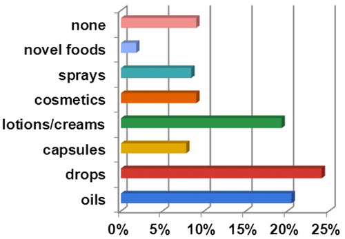 Figure 1. Cannabidiol products availability on the Bulgarian pharmacy market.