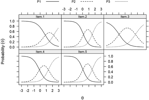 Figure 2. Category response curves for 3 response options (Ps) per item