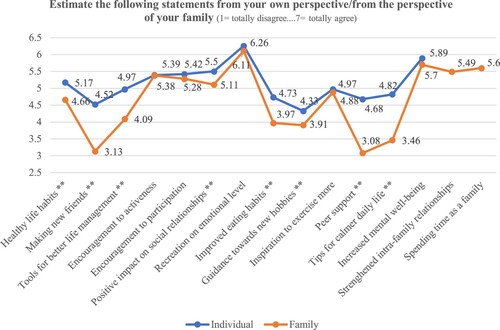 Figure 1. Line graph: Individual holiday-takers’ and family holiday-takers’ mean responses and statistically significant differences between the groups (*p < 0.05, **p < 0.01).