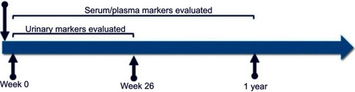 Figure 5 Markers evaluated at baseline in patients with aHUSCitation41