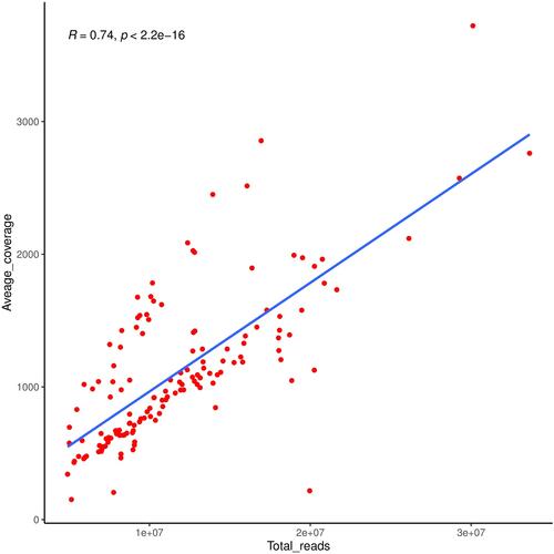 Figure 1 The reads number and coverage relationship, The x-axis represents the reads number of samples, and the y-axis represents the average coverage of sample.