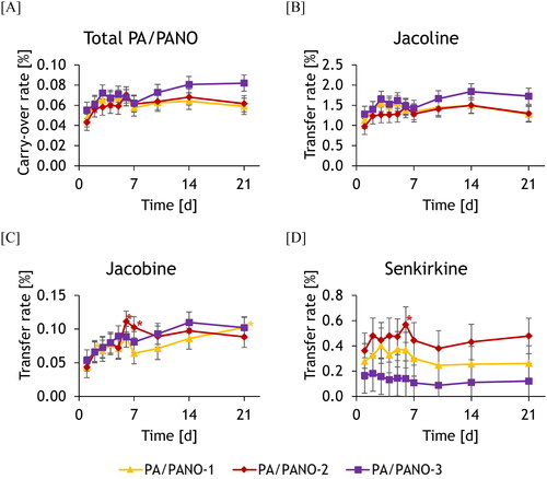 Figure 6. Transfer rate (%) of PA/PANO in total (A), jacoline (B), jacobine (C), senkirkine (D) in milk of the different dosing groups (PA/PANO-1: 0.47 mg (PA/PANO)/kg BW/d; PA/PANO-2: 0.95 mg (PA/PANO)/kg BW/d; PA/PANO-3: 1.91 mg (PA/PANO)/kg BW/d) from day 1 to 21. Symbols represent least square means (n = 4) with standard error as whiskers.*Significant (p < 0.05) difference from the value on day 1 within the group using a Tukey adjusted t-test.p-values: PA/PANO: Group: p = 0.622, day: p < 0.001, group x day: p = 0.697; jacoline: Group: p = 0.534, day: p = 0.002, group x day: p = 0.924; jacobine: Group: p = 0.847, day: p < 0.001, group x day: p = 0.456; senkirkine: Group: p = 0.300, day: p = 0.002, group x day: p = 0.367;BW = body weight; d = day; PA = pyrrolizidine alkaloid; PANO = pyrrolizidine alkaloid-N-oxide