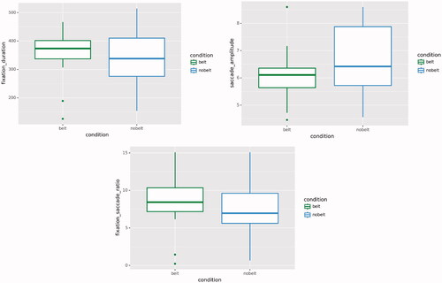 Figure 9. Boxplots of fixation duration (left) and saccade amplitude (right) and fixation saccade ratio (bottom) in the Belt and NoBelt conditions.