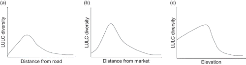 Figure 2. Hypothesized relationships between LULC diversity and (a) distance to roads, (b) distance to market, and (c) elevation. These schematic diagrams represent polynomial relationships with skewed distributions. The diagrams presented here are intended as predictions for the micro-scale, whereas the higher scales are likely to exhibit smoother curves, with larger intercepts.