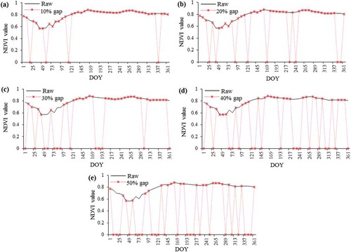 Figure 3.  Simulated annual NDVI profile having different percentages of random gaps: (a) 10%, (b) 20%, (c) 30%, (d) 40%, and (e) 50%