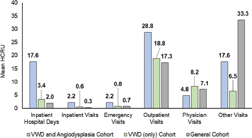 Figure 2. All-cause HCRU components for VWD and angiodysplasia cohort, VWD (only) cohort, and general cohort over a 12-month follow-up period.