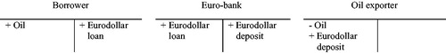 Figure 4. Petrodollar recycling via the Eurodollar market.