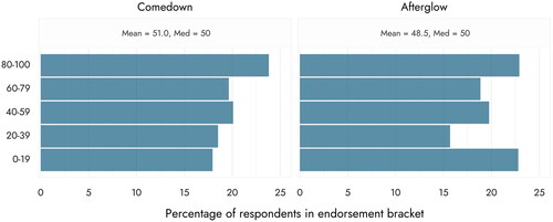 Figure 4. Bar plots, means, and medians (Med) for endorsement for comedown and afterglow effects from MDMA use (i.e. subacute effects). 0-100 responses have been binned for simpler representation.
