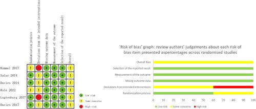 Figure 2. Quality assessment of included studies.