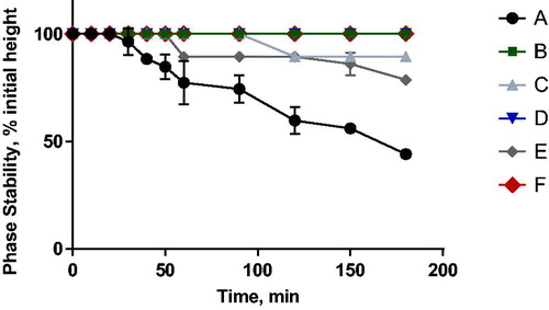 Figure 4. Phase stability of w/o emulsions produced with different compositions as provided in Table 1. The measurements were done by observing and measuring the height of nanoemulsions for 180 min after preparation.