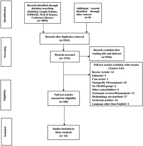 Figure 1. Study selection process in line with the PRISMA guidelines.