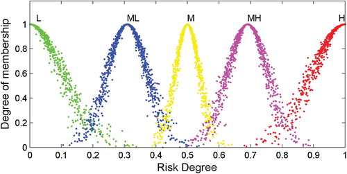 Figure 3. Reference scale: appearances of benchmark RCMs corresponding to the five linguistic terms.