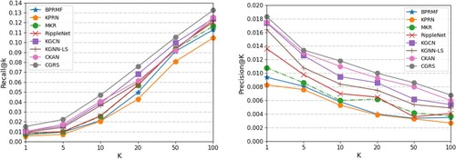 Figure 3. Comparison of different models in Top-K recommendation (Recall@K and Precision@K).