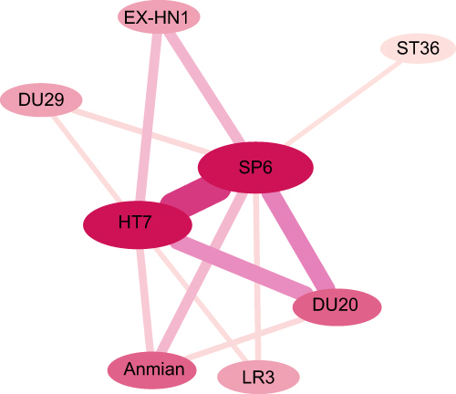 Figure 6 Relationship diagram of high frequency acupoint network in insomnia.