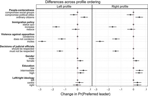 Figure A5. Differences across left/right profile ordering.