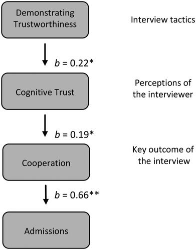 Figure 3. Observed path model illustrating effects sizes of the direct effects of trust-building interview tactics. *p < .05; **p = .01.