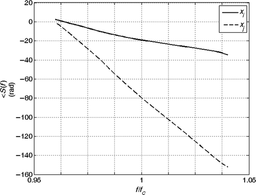 Figure 26. Spectra phase of the signals in Figure 24.