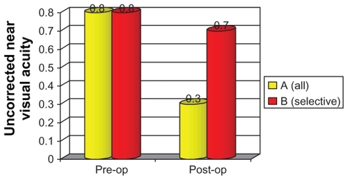 Figure 6 Preoperative (pre-op) and postoperative (post-op) uncorrected near acuity showing no preoperative significant difference between both groups and significant difference postoperatively.