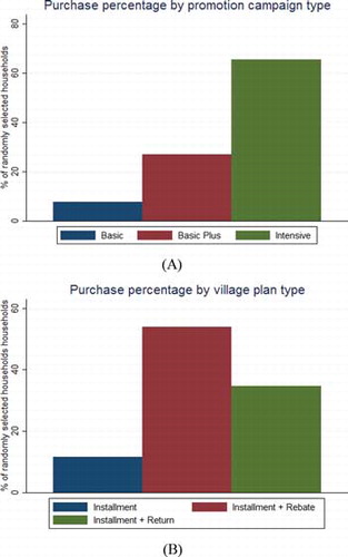 Fig. 4 Purchases among randomly selected households grouped by (A) intensity of promotion campaign and (B) payment plan in the village; (n = 26 purchasers) across all pilots.