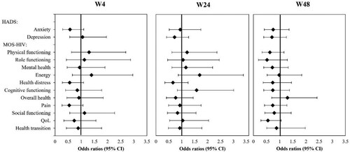 Figure 1. Cross-sectional logistic regression models for the study arm vs. control arm.Note: Figure 1 shows OR and 95% CI for the effect of group (study vs control arm, i.e., OR<1 indicate better outcomes in the study group on the outcome criteria HADS scales and worse on the outcomes criteria for MOS-HIV scales 4 weeks, 24 weeks, and 48 weeks after randomization. CI: confidence intervals, HADS: Hospital Anxiety and Depression Scale, MOS-HIV: Medical Outcome Survey-HIV, OR: Odds Ratios.