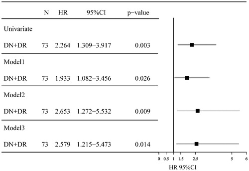 Figure 5. HRs of progression to ESRD for the patients with DN + DR versus DN only in the cohort study using univariate/multivariate COX hazard analysis. CI: confidence interval; HR: hazard ratio; Model 1: adjusted for age, gender, hypertension, cigarette smoking and the duration of T2DM at the time of renal biopsy; Model 2: adjusted for all of the above covariates plus HbA1c, hematuria and serum creatinine; Model 3: adjusted for the clinical variables in model 2 and other renal pathological findings, such as the glomerular class and interstitial inflammation score.