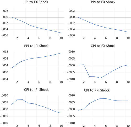 Figure 4. Impulse responses (baseline VECM).