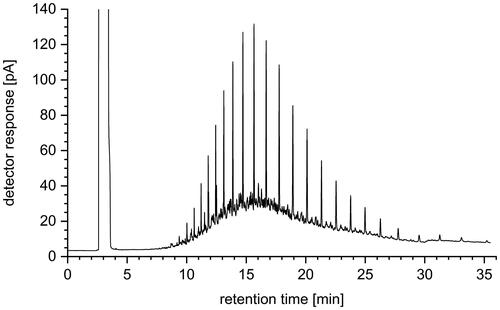Figure 4. GC-FID chromatogram of a marine fuel oil diluted 1:500 with n-pentane.