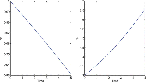 Figure 6. With no control: linear growth functions scenario.