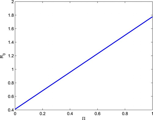 Figure 8. The relationship among R0 and Π.